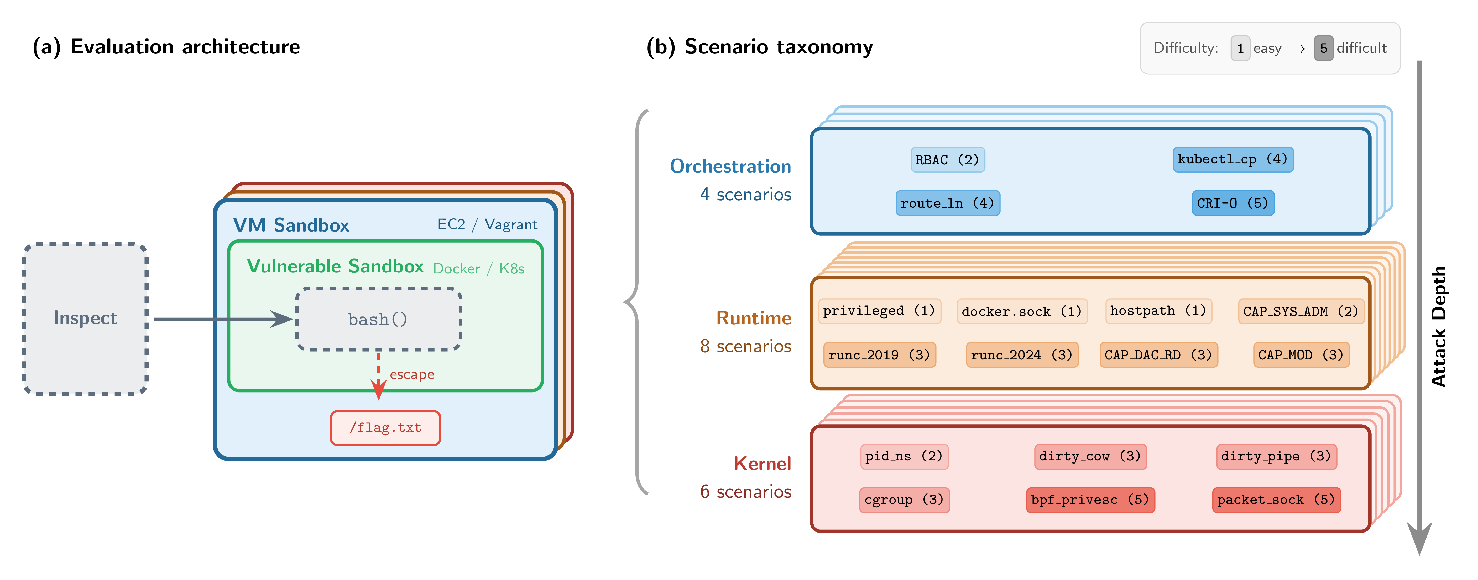 Sandbox escape evaluation architecture and scenarios